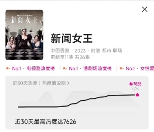 TVB杀回来了！《新闻女王》火出圈，全员搞事业的大女主爱了爱了