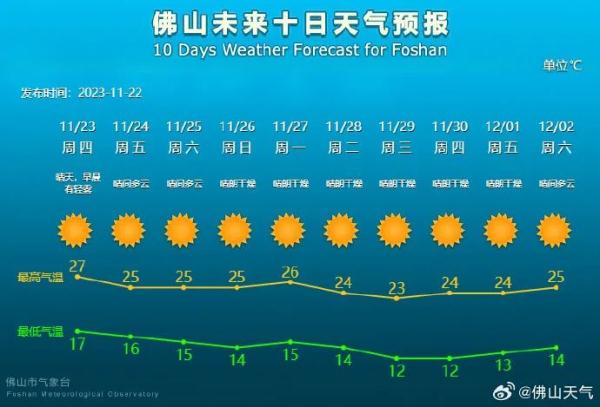 白天短袖晚上棉袄!新一轮冷空气已发货,对佛山的影响是…... 白天短袖晚上棉袄!新一轮冷空气已发货,对佛山的影响是…...