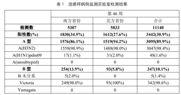 呼吸道传染病高发，流感检测阳性率持续上升！上海有所回落，医生：娃病了别急着写作业