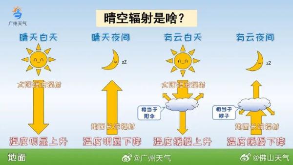 白天短袖晚上棉袄!新一轮冷空气已发货,对佛山的影响是…... 白天短袖晚上棉袄!新一轮冷空气已发货,对佛山的影响是…...