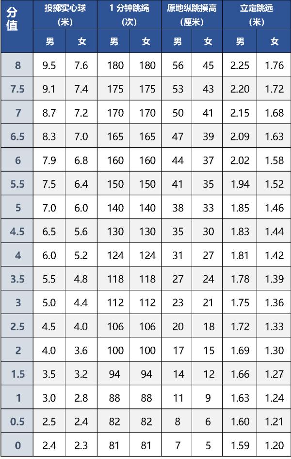 北京体育中考现场考试评分标准公布!2024年中考开始适用 北京体育中考现场考试评分标准公布!2024年中考开始适用