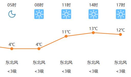 武汉:今早最低4℃!接下来的天气…… 武汉:今早最低4℃!接下来的天气……