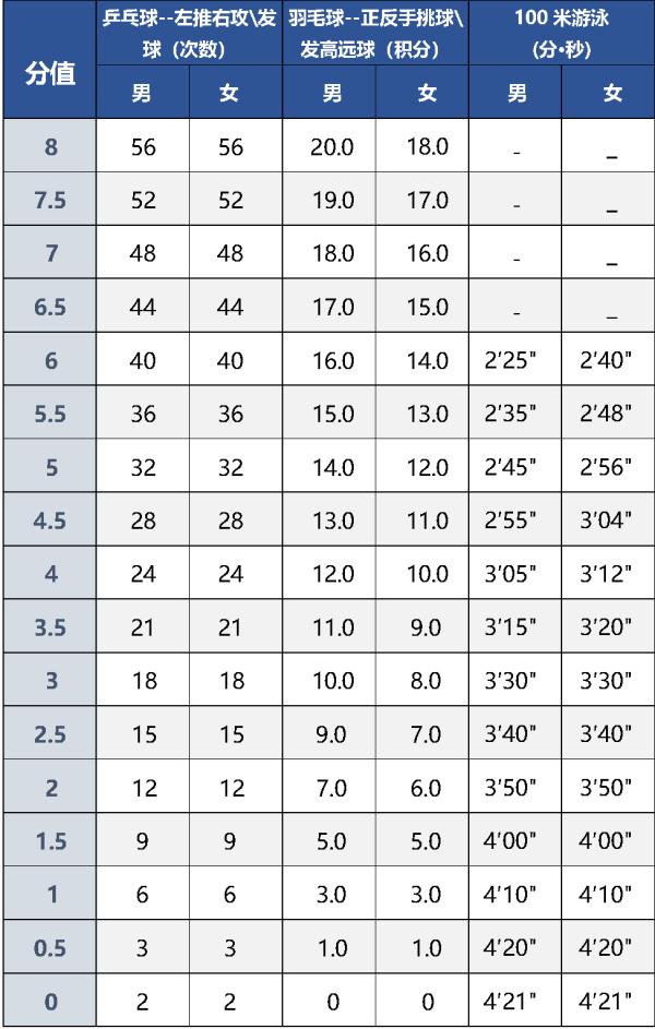 北京体育中考现场考试评分标准公布!2024年中考开始适用 北京体育中考现场考试评分标准公布!2024年中考开始适用