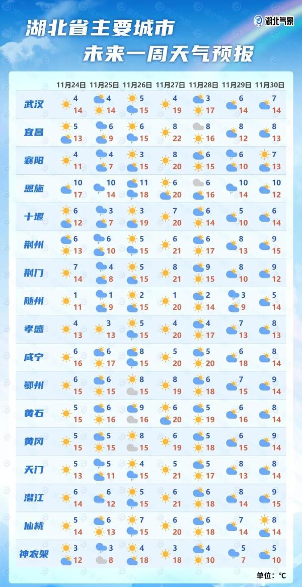武汉:今早最低4℃!接下来的天气…… 武汉:今早最低4℃!接下来的天气……