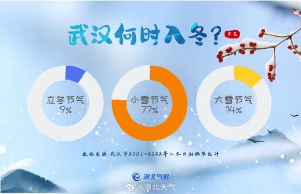 武汉:今早最低4℃!接下来的天气…… 武汉:今早最低4℃!接下来的天气……