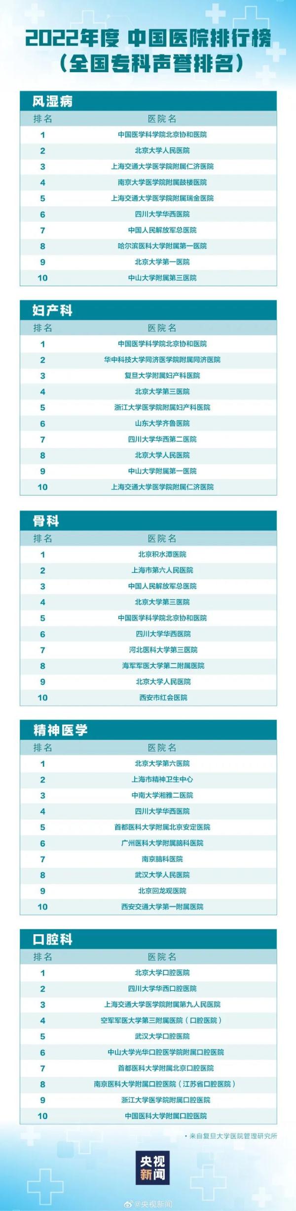 最新版中国医院排行榜发布,华西连续14年排名全国第二 最新版中国医院排行榜发布,华西连续14年排名全国第二