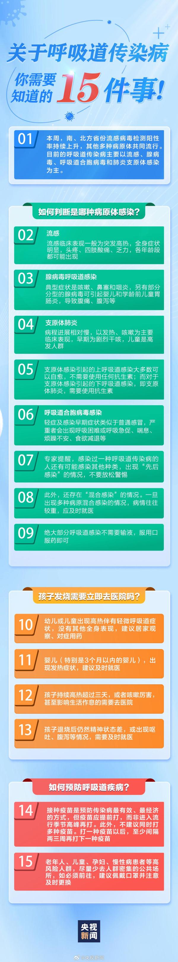 一图看懂丨15个知识点了解冬季呼吸道疾病