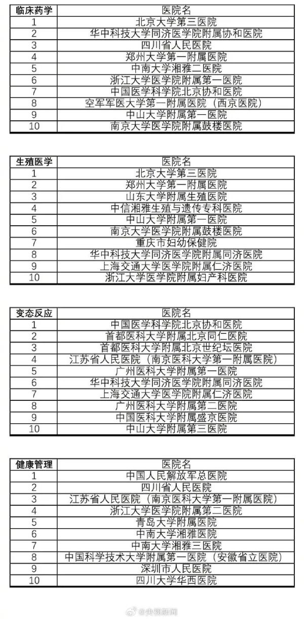 收藏！最新版中国医院排行榜发布