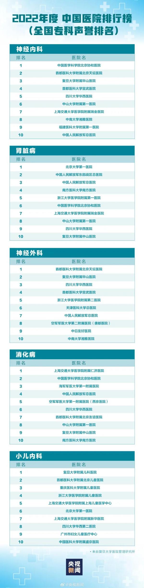 最新版中国医院排行榜发布,华西连续14年排名全国第二 最新版中国医院排行榜发布,华西连续14年排名全国第二
