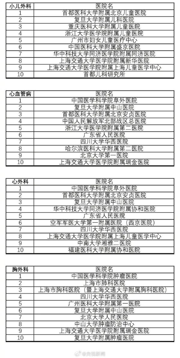 收藏！最新版中国医院排行榜发布