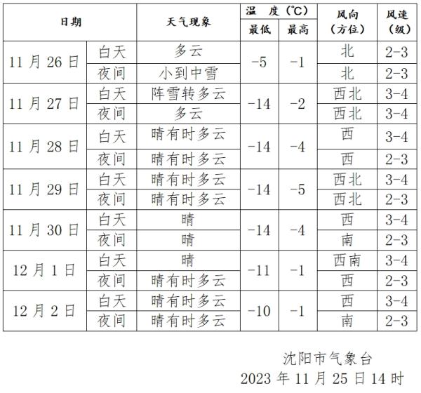 重要通知！沈阳又要下雪了，今晚开始，连下两场！雪后温度降至……