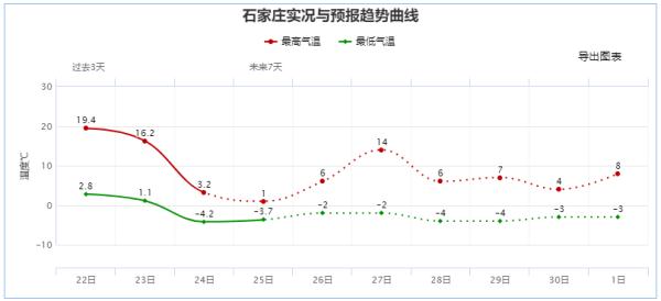 石家庄今天下雪了？未来两天……