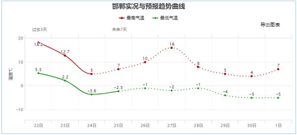 石家庄今天下雪了？未来两天……