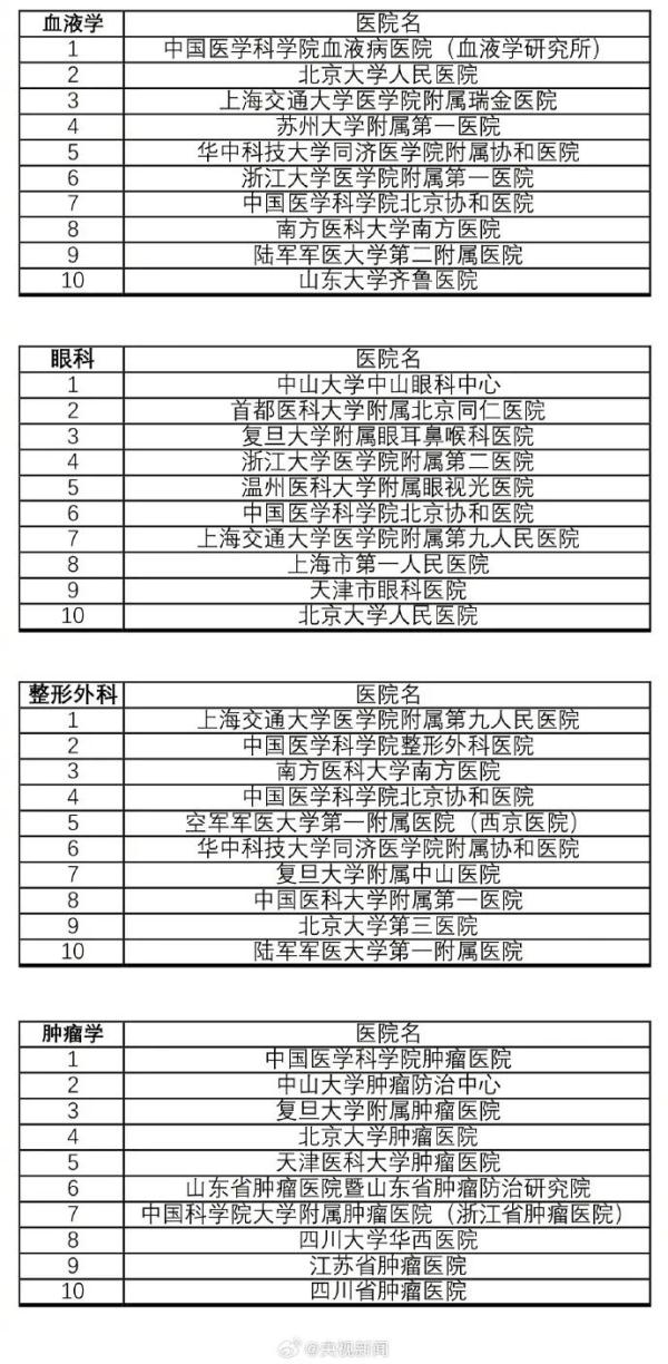 收藏！最新版中国医院排行榜发布