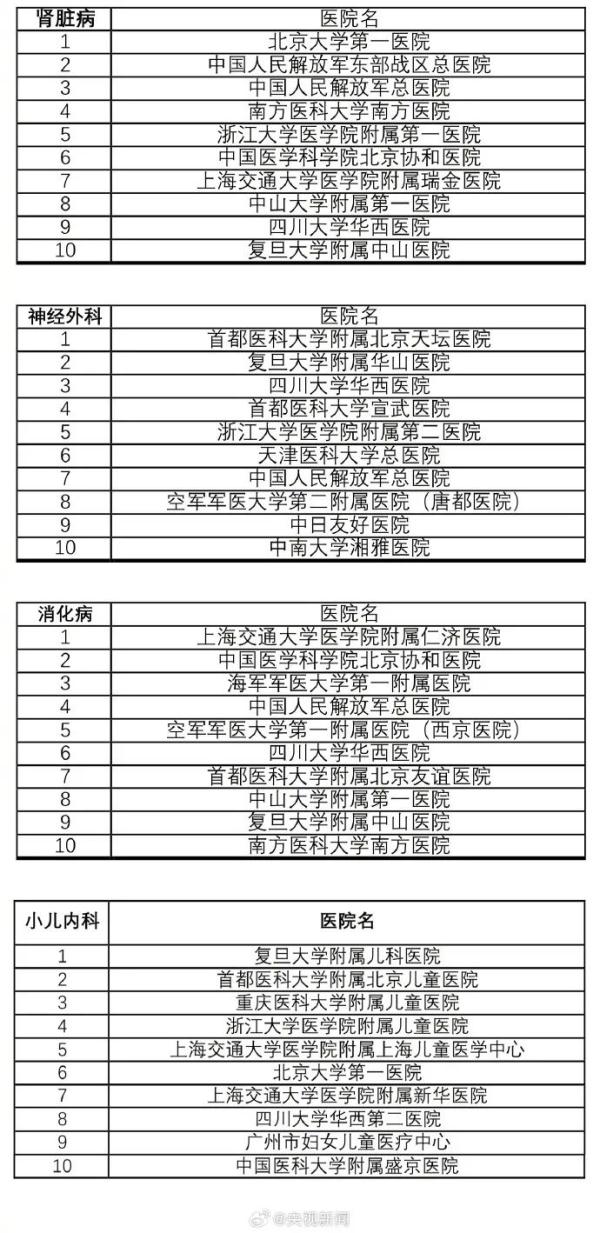 收藏！最新版中国医院排行榜发布