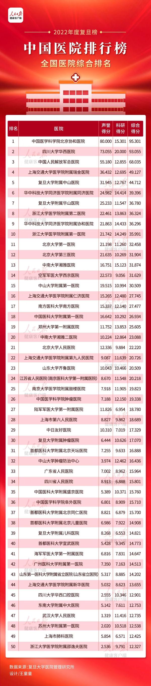 就医实用！最新中国医院排行榜发布，重庆有这些→
