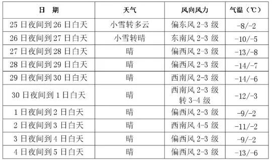 天气有变！长春最新预警