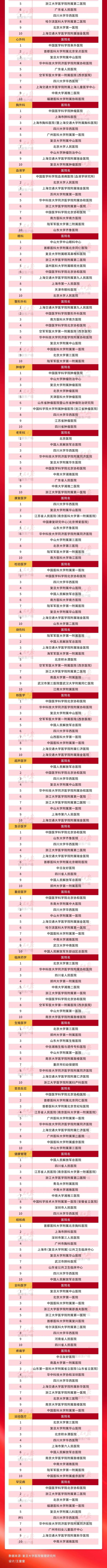 就医实用！最新中国医院排行榜发布，重庆有这些→
