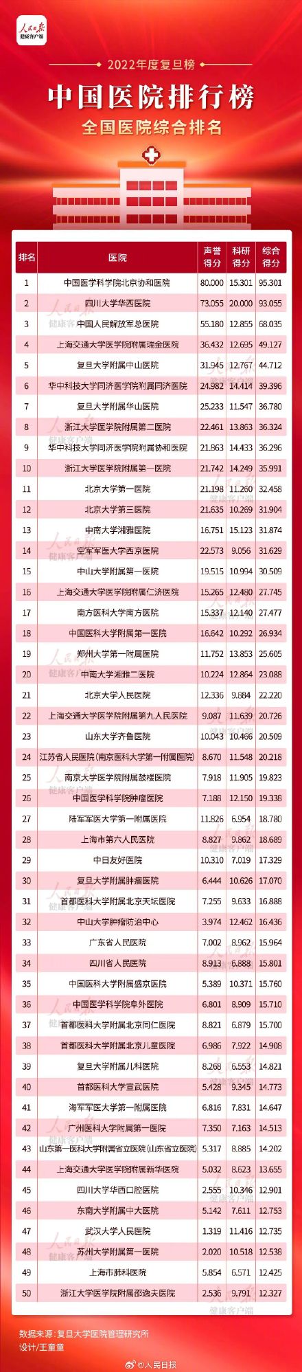 转存收藏！最新全国医院专科排名公布