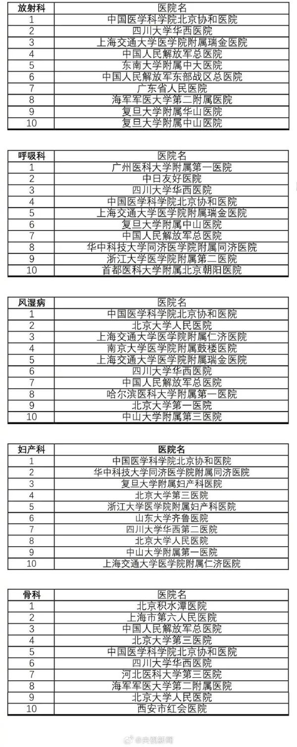 收藏！最新版中国医院排行榜发布