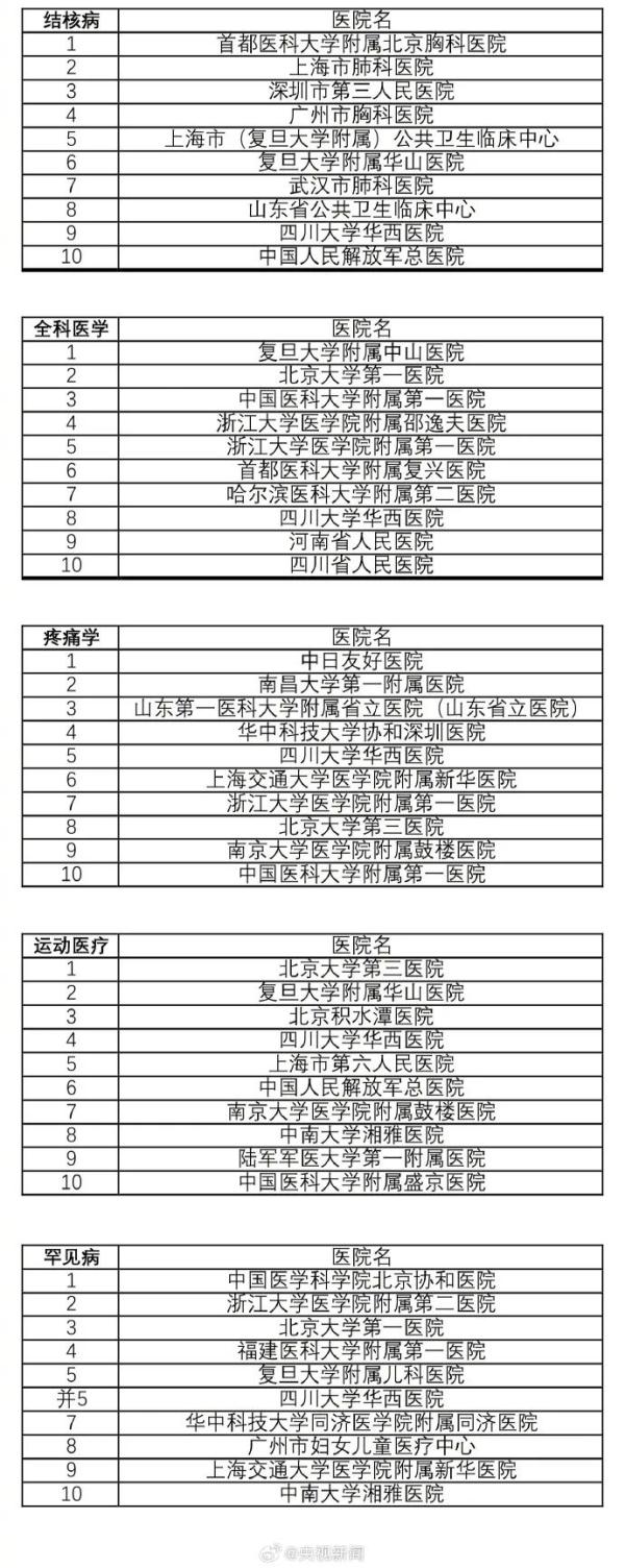 收藏！最新版中国医院排行榜发布