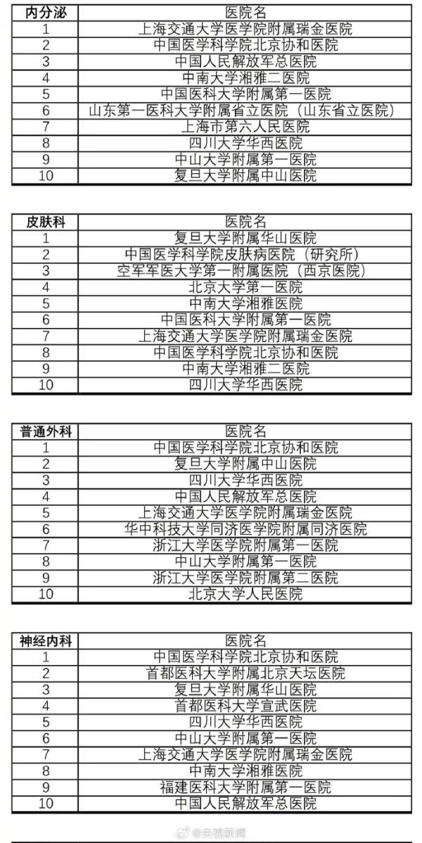 收藏！最新版中国医院排行榜发布