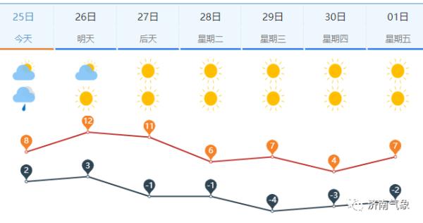 已下“小冰粒”!济南东部和南部地区夜间有小雨或雨夹雪 已下“小冰粒”!济南东部和南部地区夜间有小雨或雨夹雪