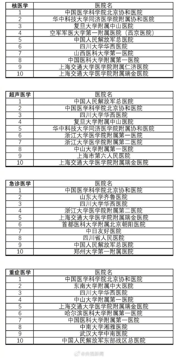 收藏！最新版中国医院排行榜发布