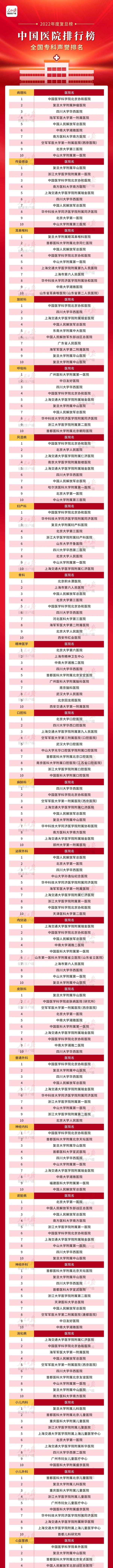 就医实用！最新中国医院排行榜发布，重庆有这些→