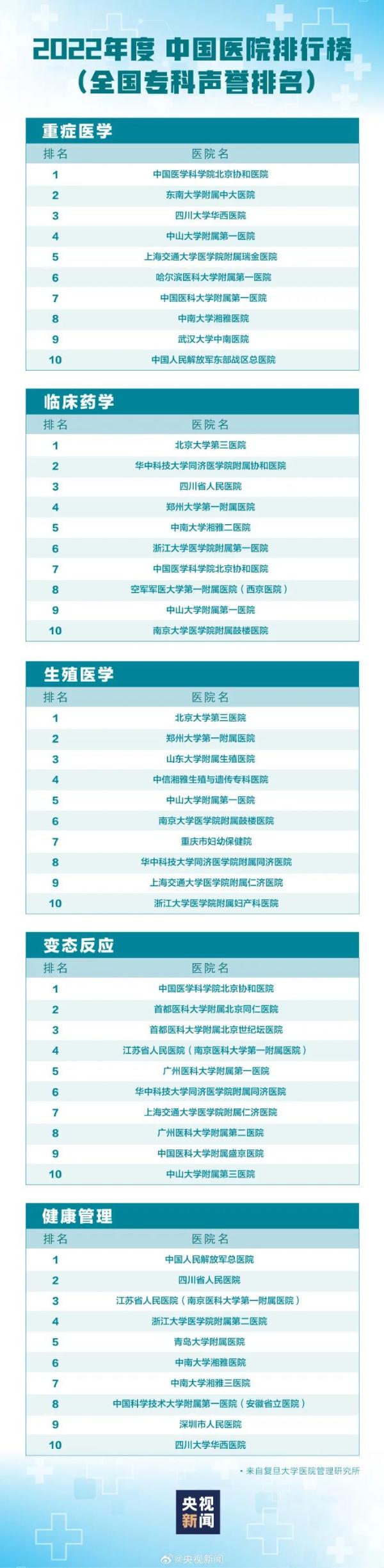 最新版中国医院排行榜发布,华西连续14年排名全国第二 最新版中国医院排行榜发布,华西连续14年排名全国第二