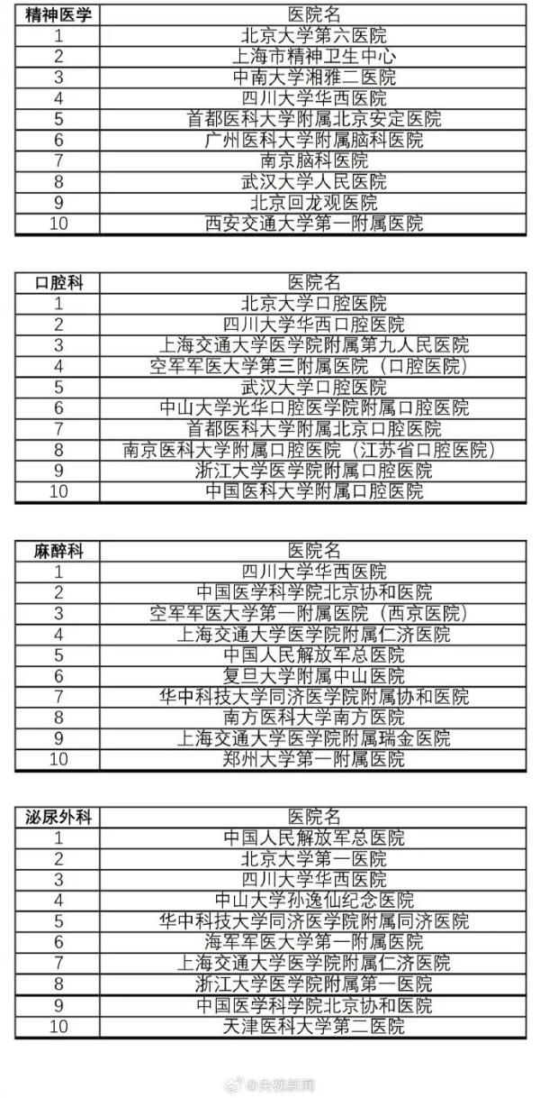 收藏！最新版中国医院排行榜发布