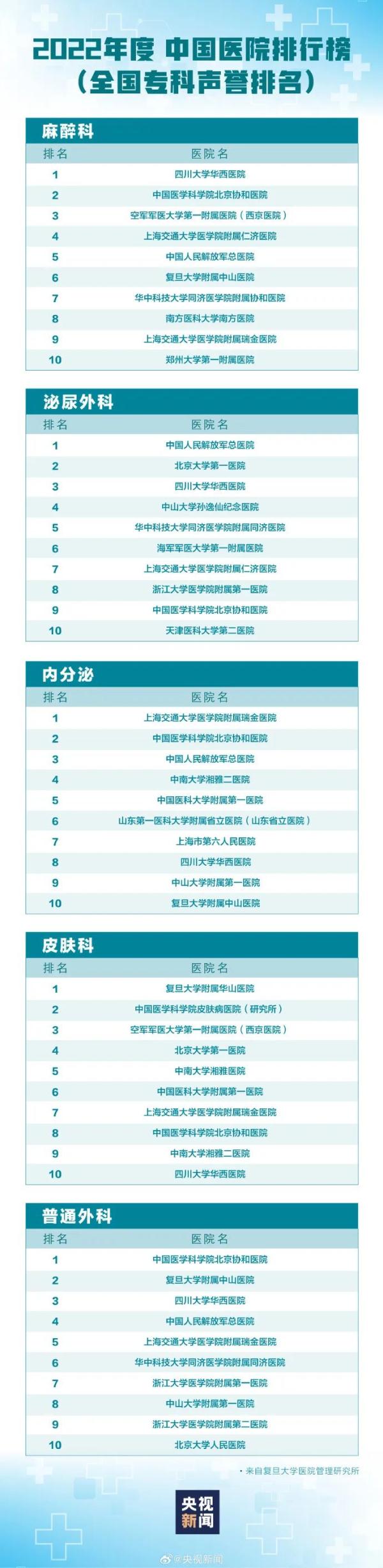 最新版中国医院排行榜发布,华西连续14年排名全国第二 最新版中国医院排行榜发布,华西连续14年排名全国第二