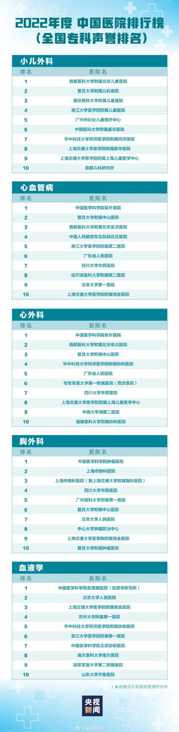 最新版中国医院排行榜发布,华西连续14年排名全国第二 最新版中国医院排行榜发布,华西连续14年排名全国第二