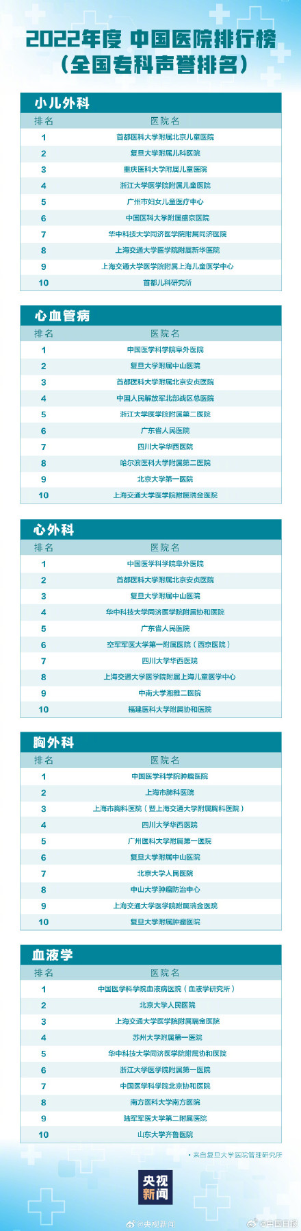 最新版中国医院排行 希望大家都用不上! 最新版中国医院排行 希望大家都用不上!