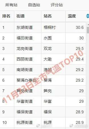 11月底深圳最高温度还是没下20度