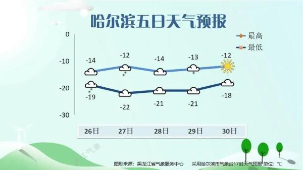 哈尔滨气温创新低 东北地区迎第五轮大范围雨雪