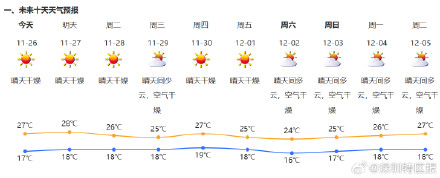 11月底深圳最高温度还是没下20度