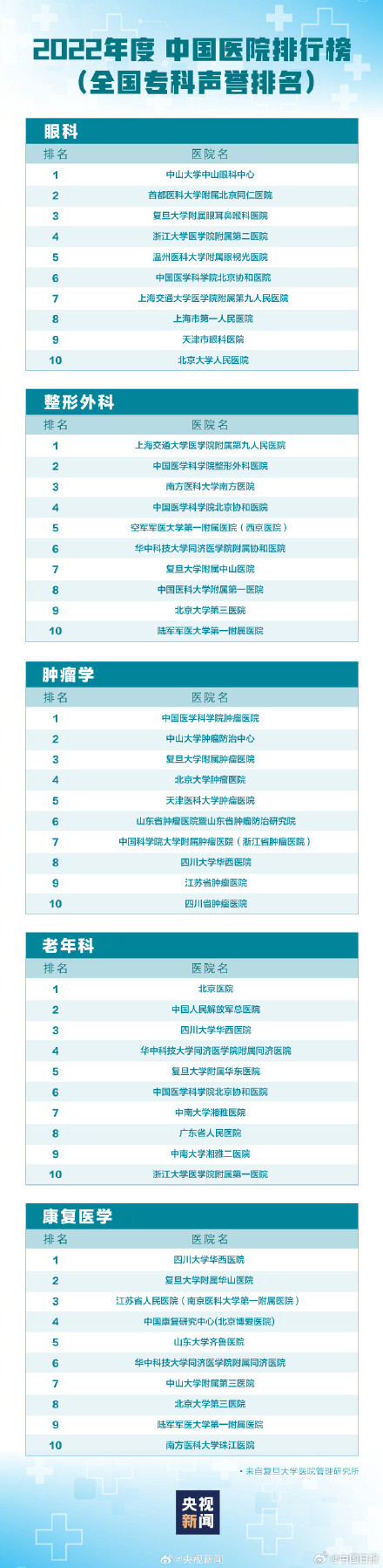 最新版中国医院排行 希望大家都用不上! 最新版中国医院排行 希望大家都用不上!