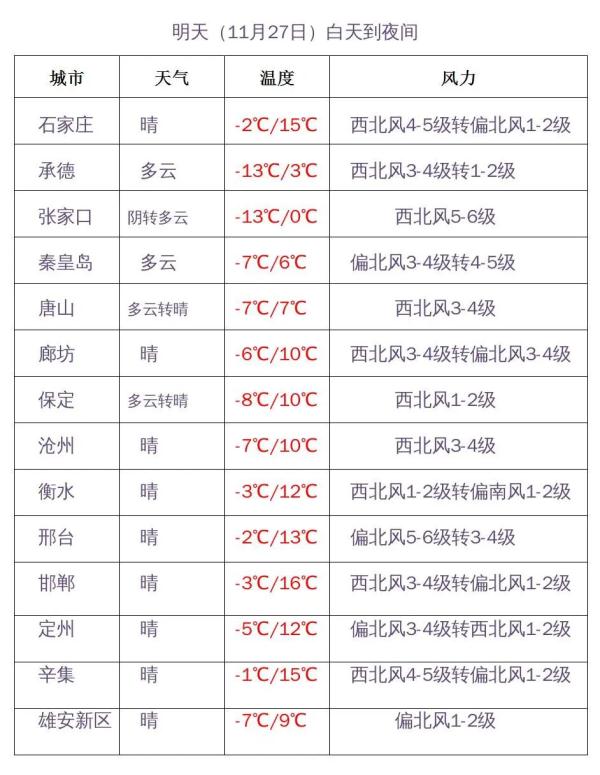 小雪+8级大风!今晚,河北这些地方有雪…… 小雪+8级大风!今晚,河北这些地方有雪……