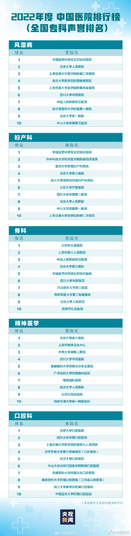 最新版中国医院排行 希望大家都用不上! 最新版中国医院排行 希望大家都用不上!