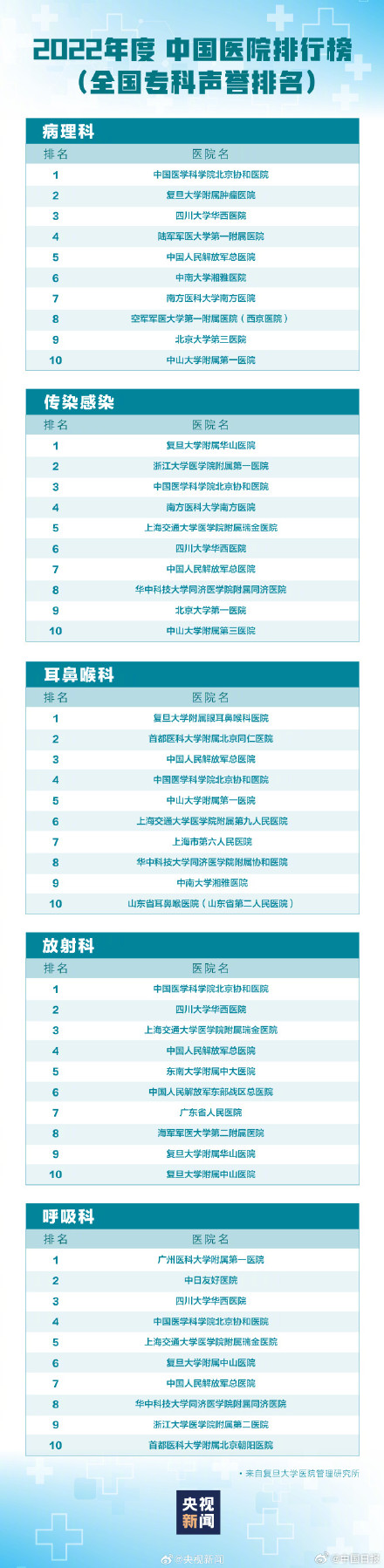 最新版中国医院排行 希望大家都用不上! 最新版中国医院排行 希望大家都用不上!
