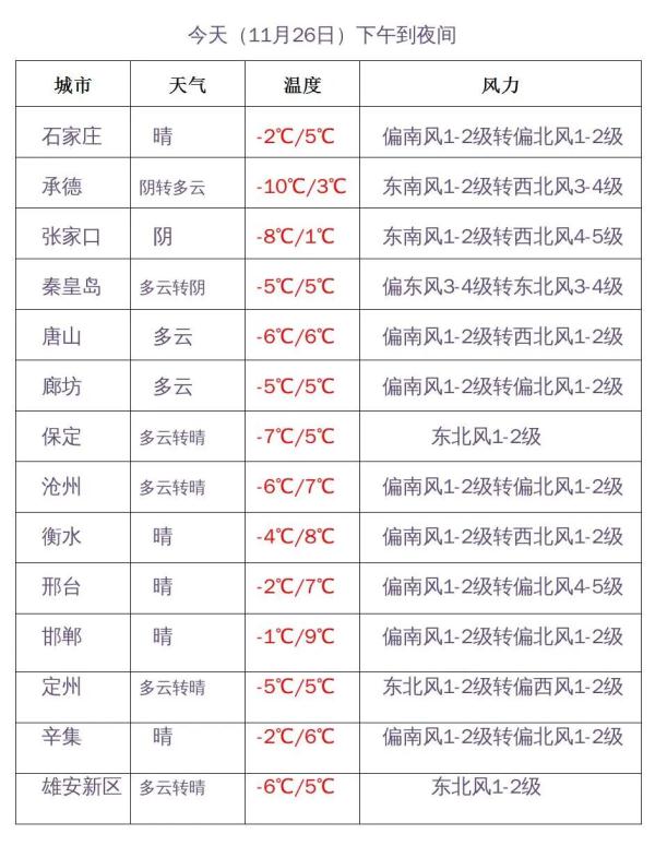 小雪+8级大风!今晚,河北这些地方有雪…… 小雪+8级大风!今晚,河北这些地方有雪……