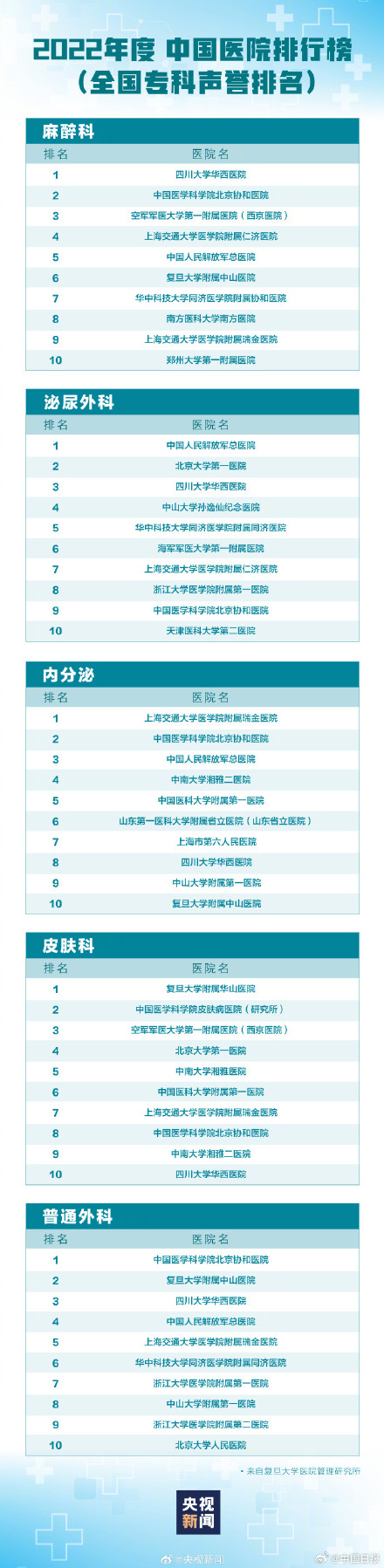 最新版中国医院排行 希望大家都用不上! 最新版中国医院排行 希望大家都用不上!