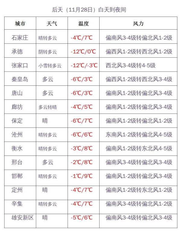 小雪+8级大风!今晚,河北这些地方有雪…… 小雪+8级大风!今晚,河北这些地方有雪……