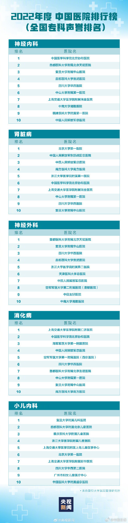 最新版中国医院排行 希望大家都用不上! 最新版中国医院排行 希望大家都用不上!