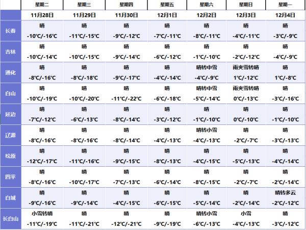 气温低迷!吉林省这些地方仍有降雪…… 气温低迷!吉林省这些地方仍有降雪……