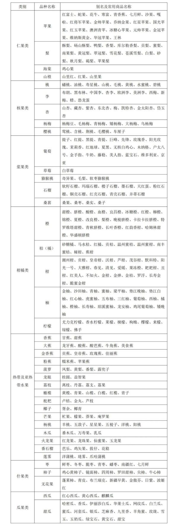 哪些鲜活农产品享受“绿通”政策？