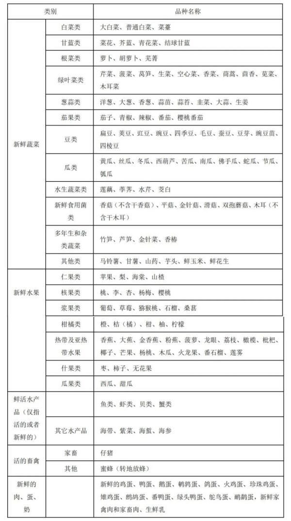 哪些鲜活农产品享受“绿通”政策？