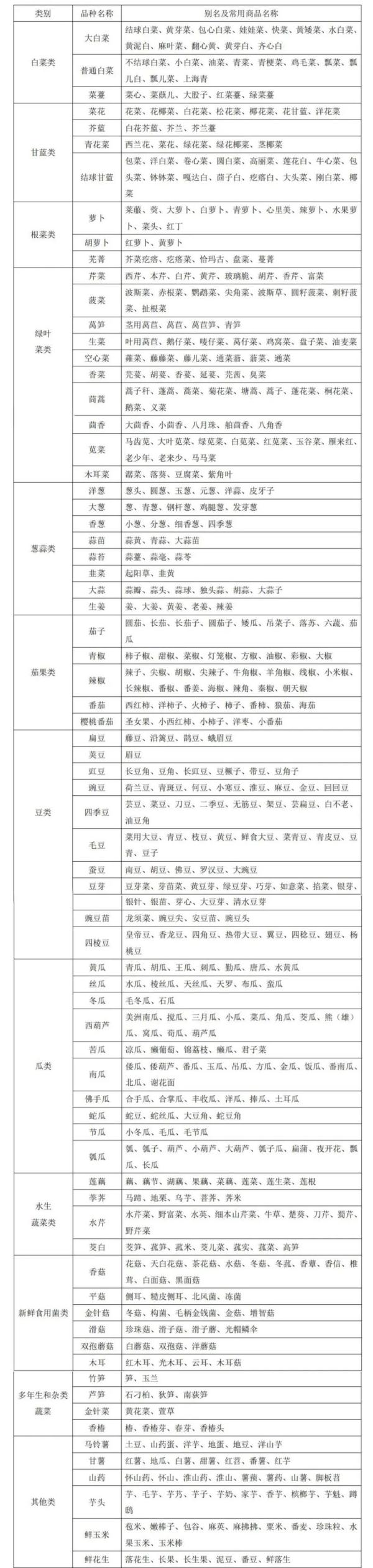 哪些鲜活农产品享受“绿通”政策？