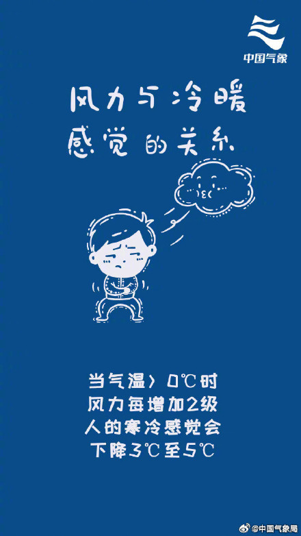 一组图读懂“风寒效应”